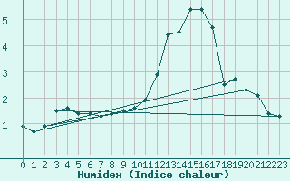 Courbe de l'humidex pour Grardmer (88)