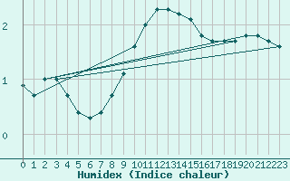 Courbe de l'humidex pour Eisenstadt