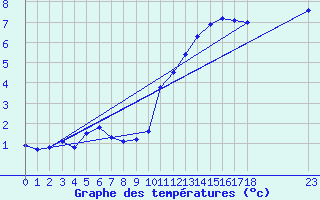 Courbe de tempratures pour Ploeren (56)