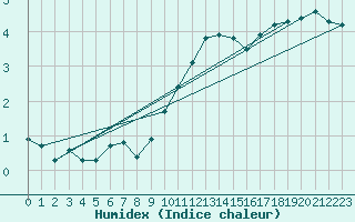 Courbe de l'humidex pour Berlin-Dahlem