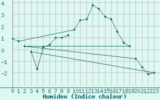 Courbe de l'humidex pour Tynset Ii