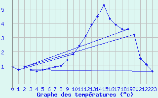 Courbe de tempratures pour Dommartin (25)