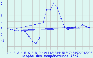 Courbe de tempratures pour Leibnitz