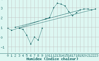 Courbe de l'humidex pour Olpenitz