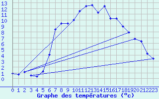 Courbe de tempratures pour Hohwacht
