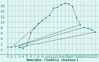 Courbe de l'humidex pour Eisenstadt