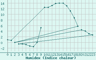 Courbe de l'humidex pour Villafranca