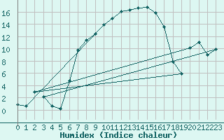 Courbe de l'humidex pour Deutschneudorf-Brued