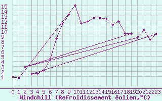 Courbe du refroidissement olien pour Andermatt
