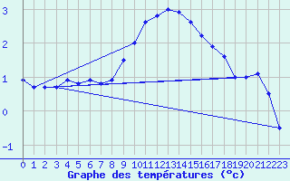 Courbe de tempratures pour Emden-Koenigspolder
