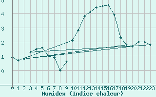 Courbe de l'humidex pour Murat-sur-Vbre (81)