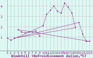 Courbe du refroidissement olien pour Abbeville (80)