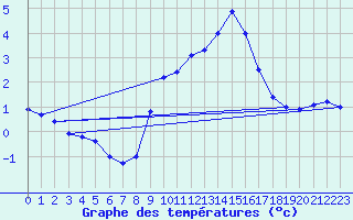 Courbe de tempratures pour Roissy (95)