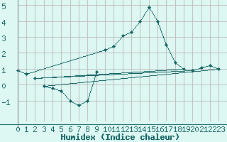 Courbe de l'humidex pour Roissy (95)