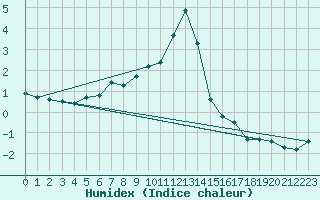 Courbe de l'humidex pour Brenner Neu