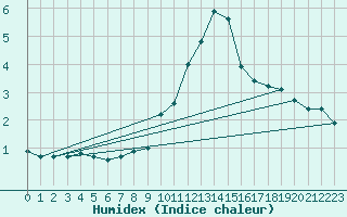 Courbe de l'humidex pour La Beaume (05)