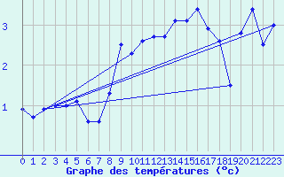 Courbe de tempratures pour Abisko