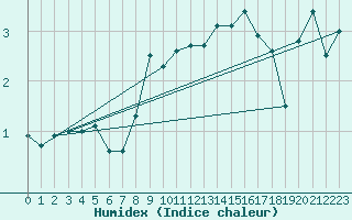 Courbe de l'humidex pour Abisko