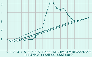 Courbe de l'humidex pour Laval-sur-Vologne (88)