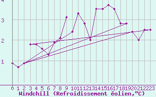 Courbe du refroidissement olien pour Braunlage