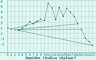 Courbe de l'humidex pour Hameenlinna Katinen
