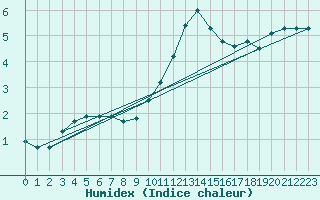 Courbe de l'humidex pour Weissenburg