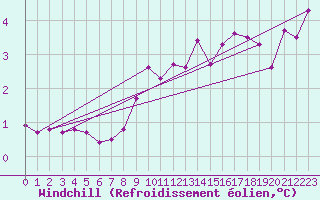 Courbe du refroidissement olien pour Mandailles-Saint-Julien (15)