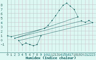 Courbe de l'humidex pour Eu (76)