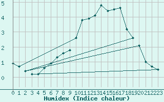 Courbe de l'humidex pour Lycksele