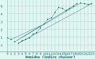 Courbe de l'humidex pour Spa - La Sauvenire (Be)