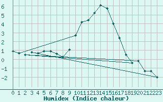 Courbe de l'humidex pour Gjilan (Kosovo)