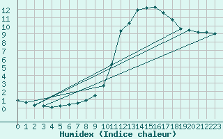 Courbe de l'humidex pour Avord (18)