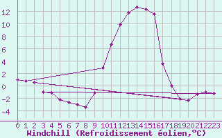 Courbe du refroidissement olien pour Elsenborn (Be)