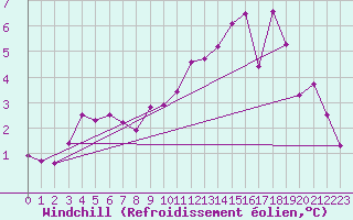 Courbe du refroidissement olien pour St Peter-Ording