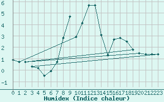Courbe de l'humidex pour Vals