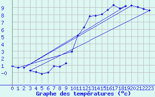 Courbe de tempratures pour Hestrud (59)