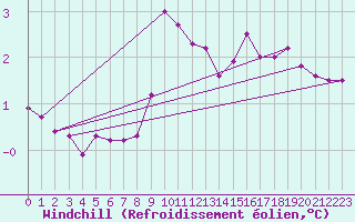 Courbe du refroidissement olien pour Einsiedeln