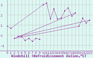 Courbe du refroidissement olien pour Colombier Jeune (07)