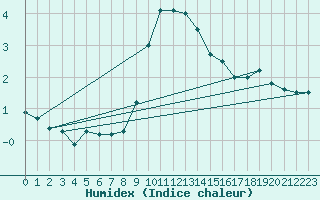 Courbe de l'humidex pour Einsiedeln