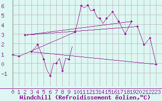 Courbe du refroidissement olien pour Diepholz