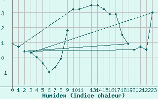 Courbe de l'humidex pour Feuchtwangen-Heilbronn