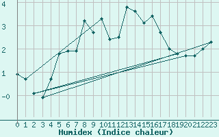 Courbe de l'humidex pour Gornergrat