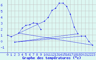 Courbe de tempratures pour Cernay (86)