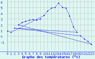 Courbe de tempratures pour Dole-Tavaux (39)