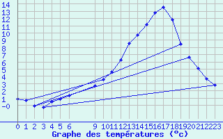 Courbe de tempratures pour Manlleu (Esp)