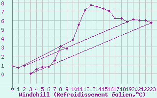 Courbe du refroidissement olien pour Berne Liebefeld (Sw)