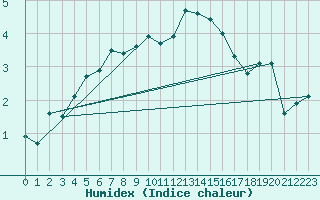 Courbe de l'humidex pour Usti Nad Labem