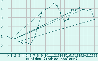 Courbe de l'humidex pour Lesko