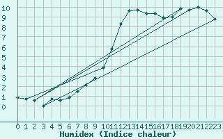 Courbe de l'humidex pour Birx/Rhoen