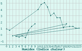 Courbe de l'humidex pour Medgidia